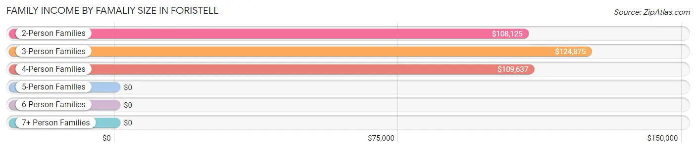 Family Income by Famaliy Size in Foristell