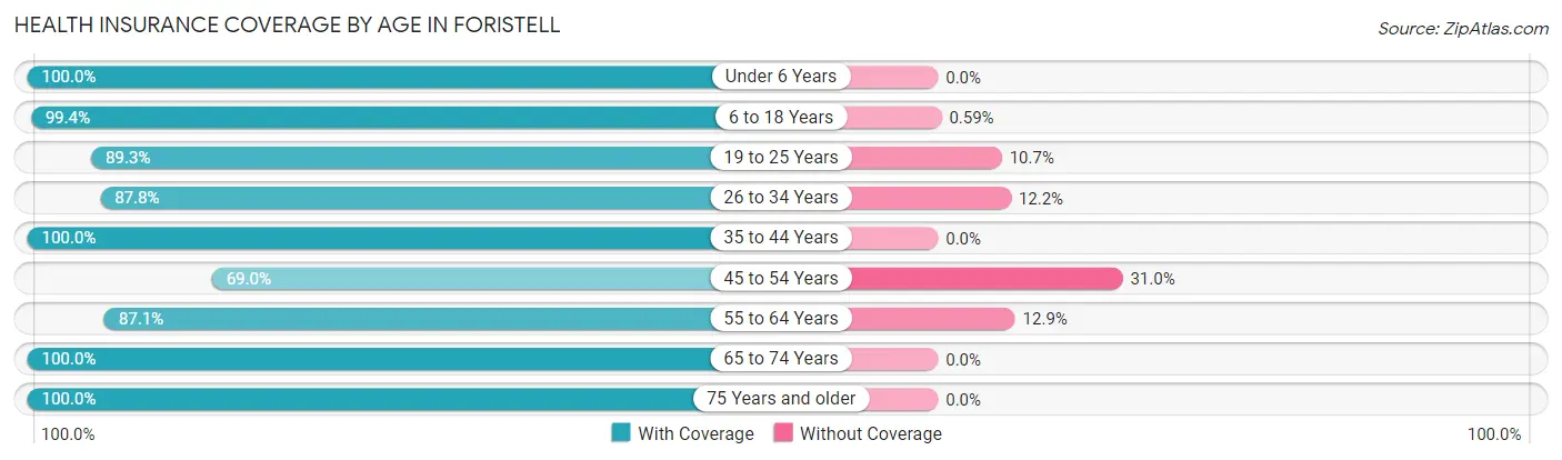 Health Insurance Coverage by Age in Foristell