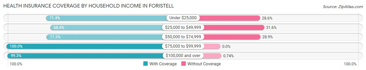 Health Insurance Coverage by Household Income in Foristell