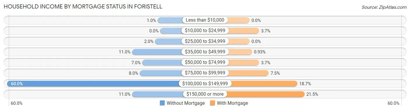 Household Income by Mortgage Status in Foristell