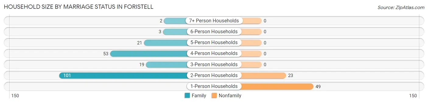 Household Size by Marriage Status in Foristell