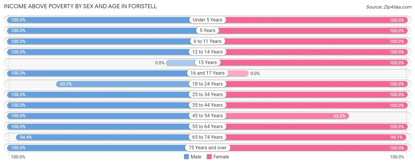 Income Above Poverty by Sex and Age in Foristell