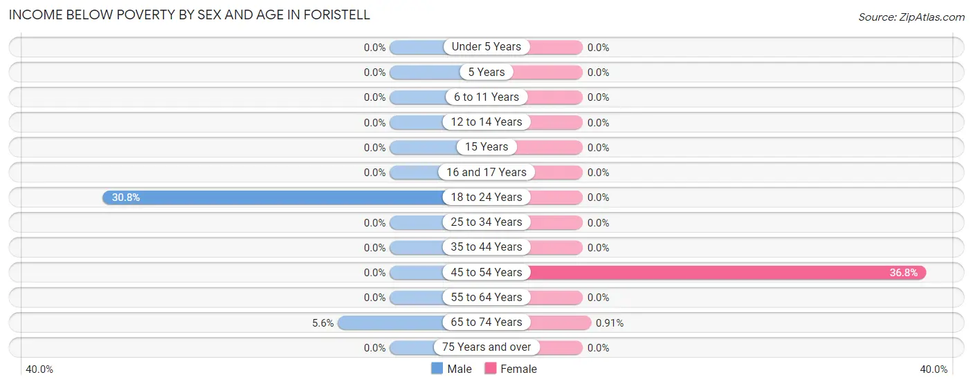 Income Below Poverty by Sex and Age in Foristell