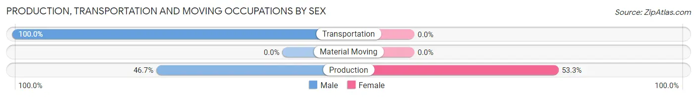 Production, Transportation and Moving Occupations by Sex in Foristell