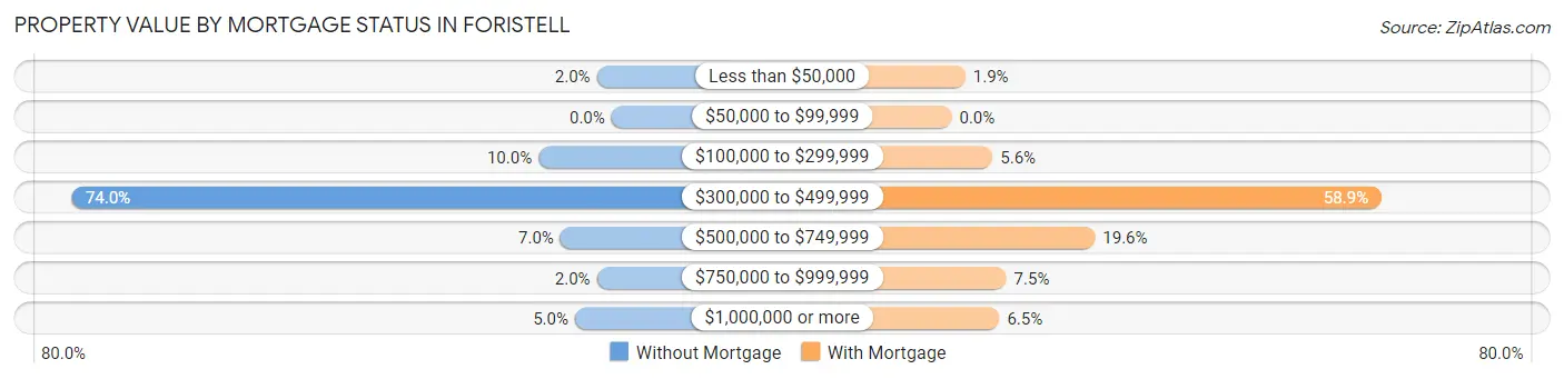 Property Value by Mortgage Status in Foristell