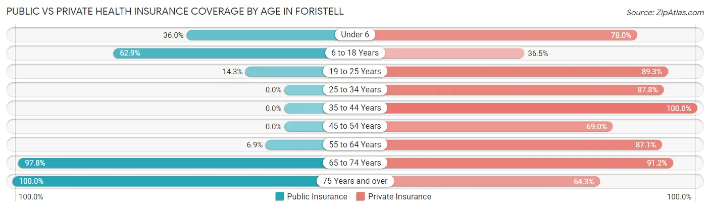 Public vs Private Health Insurance Coverage by Age in Foristell