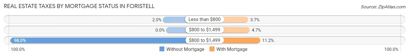 Real Estate Taxes by Mortgage Status in Foristell