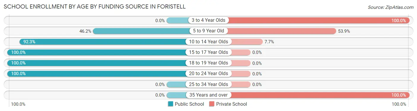School Enrollment by Age by Funding Source in Foristell