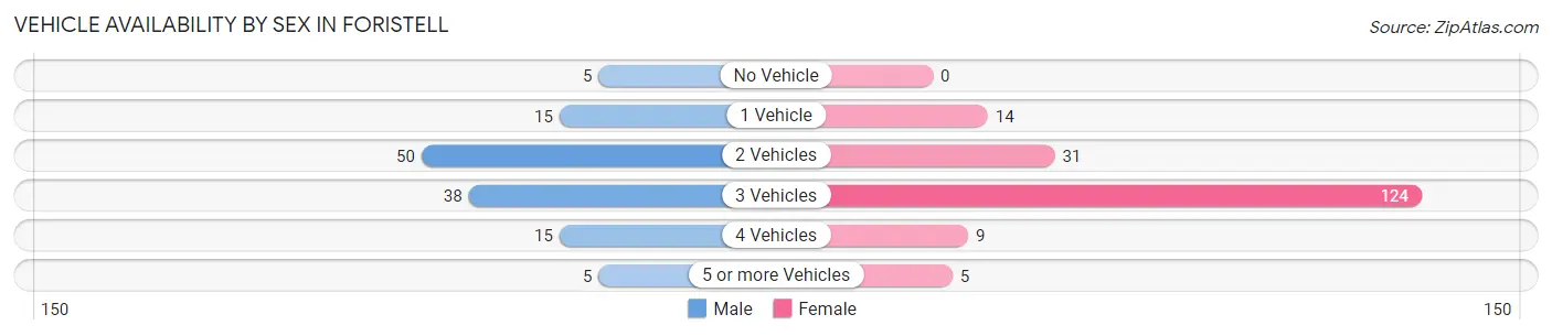 Vehicle Availability by Sex in Foristell