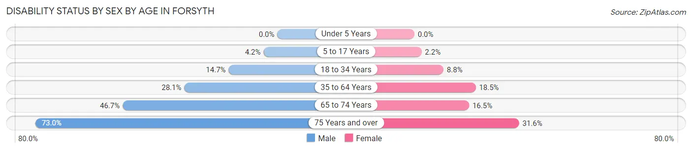 Disability Status by Sex by Age in Forsyth