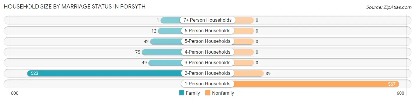 Household Size by Marriage Status in Forsyth