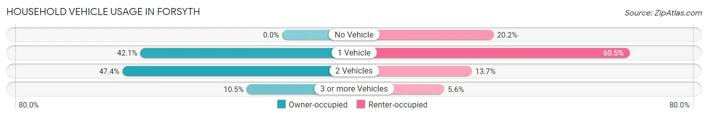 Household Vehicle Usage in Forsyth