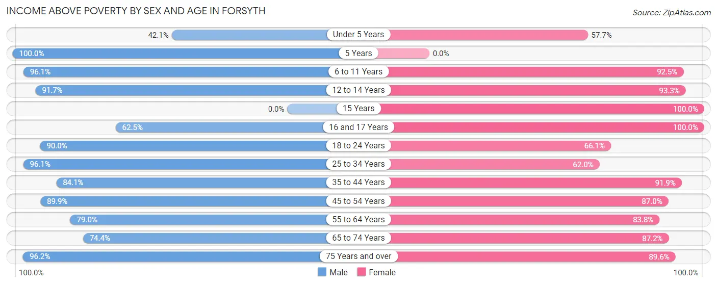 Income Above Poverty by Sex and Age in Forsyth
