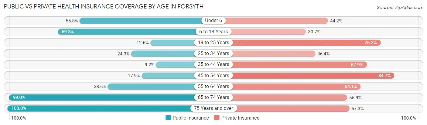Public vs Private Health Insurance Coverage by Age in Forsyth