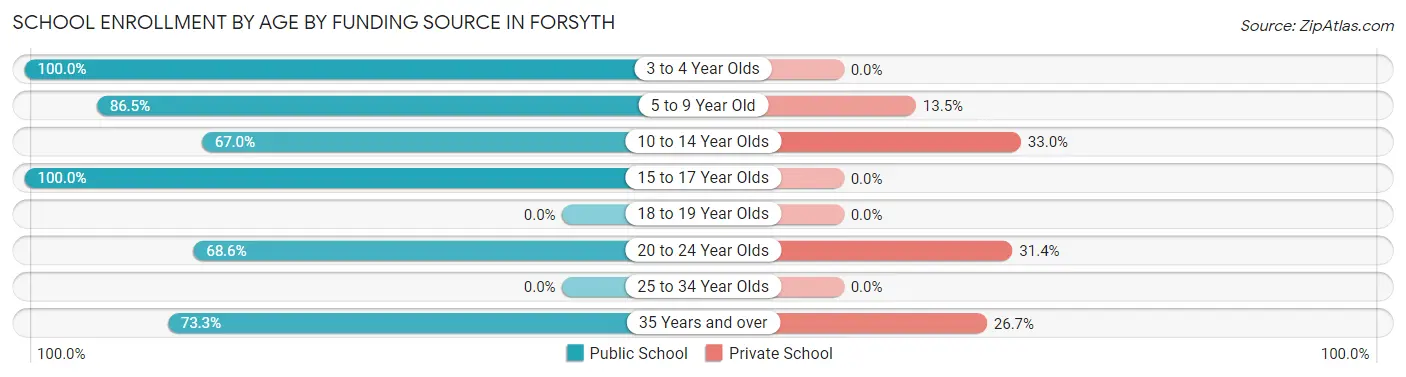 School Enrollment by Age by Funding Source in Forsyth