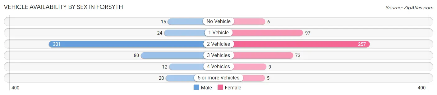 Vehicle Availability by Sex in Forsyth