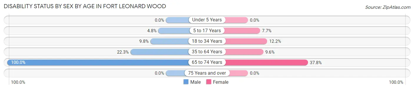 Disability Status by Sex by Age in Fort Leonard Wood