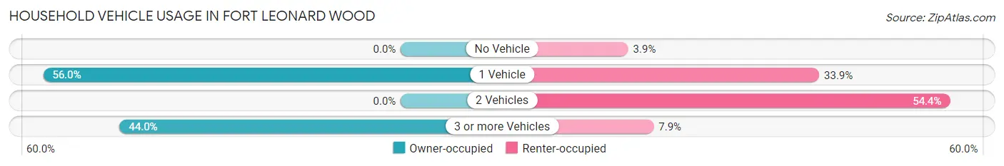 Household Vehicle Usage in Fort Leonard Wood