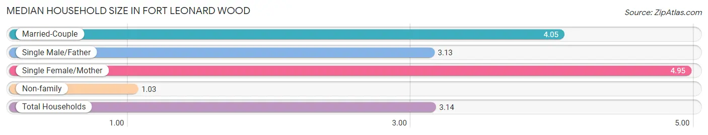 Median Household Size in Fort Leonard Wood