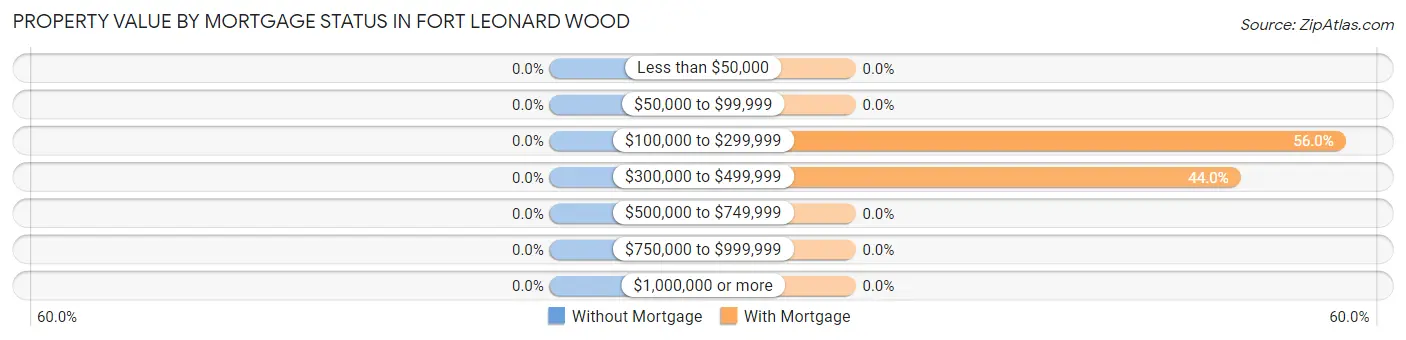 Property Value by Mortgage Status in Fort Leonard Wood