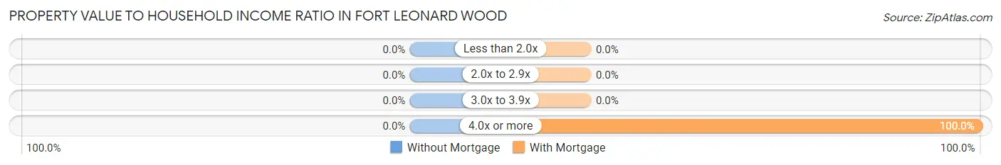 Property Value to Household Income Ratio in Fort Leonard Wood