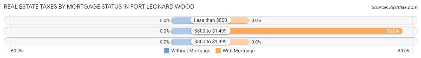 Real Estate Taxes by Mortgage Status in Fort Leonard Wood