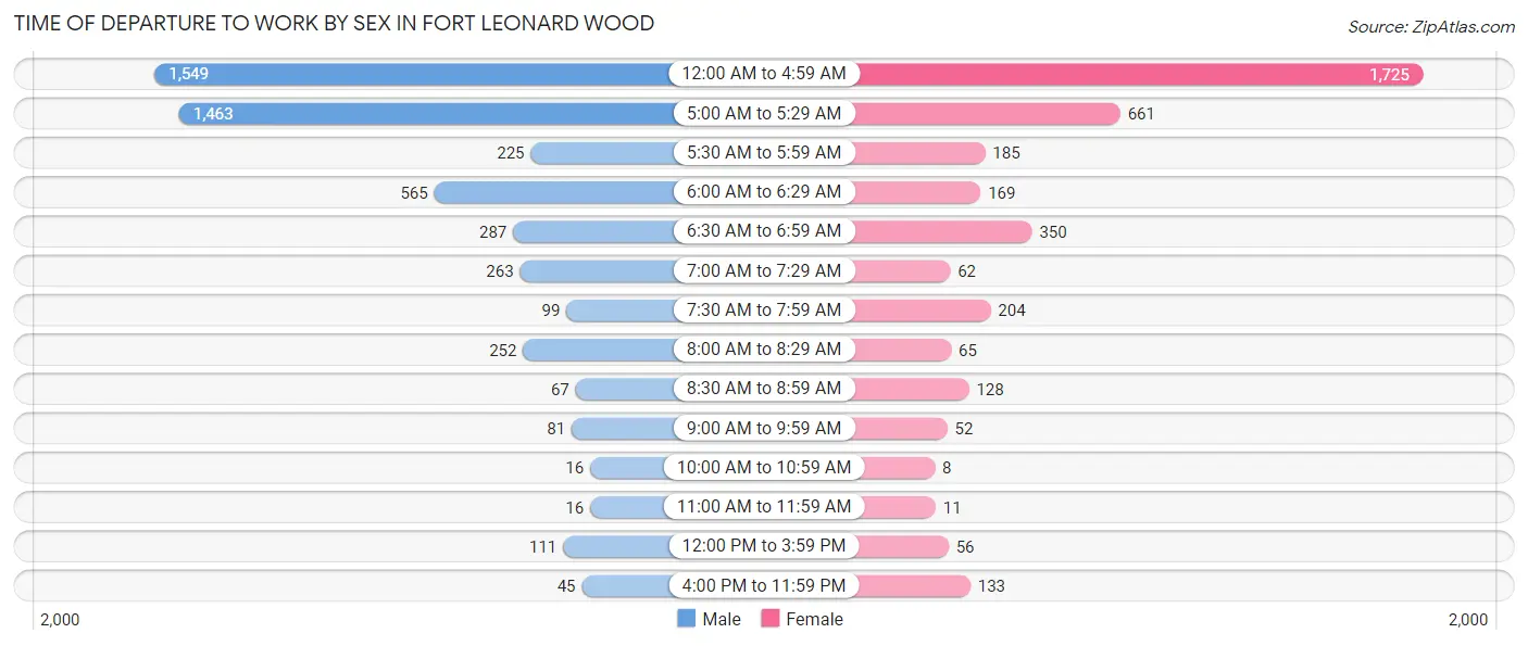 Time of Departure to Work by Sex in Fort Leonard Wood