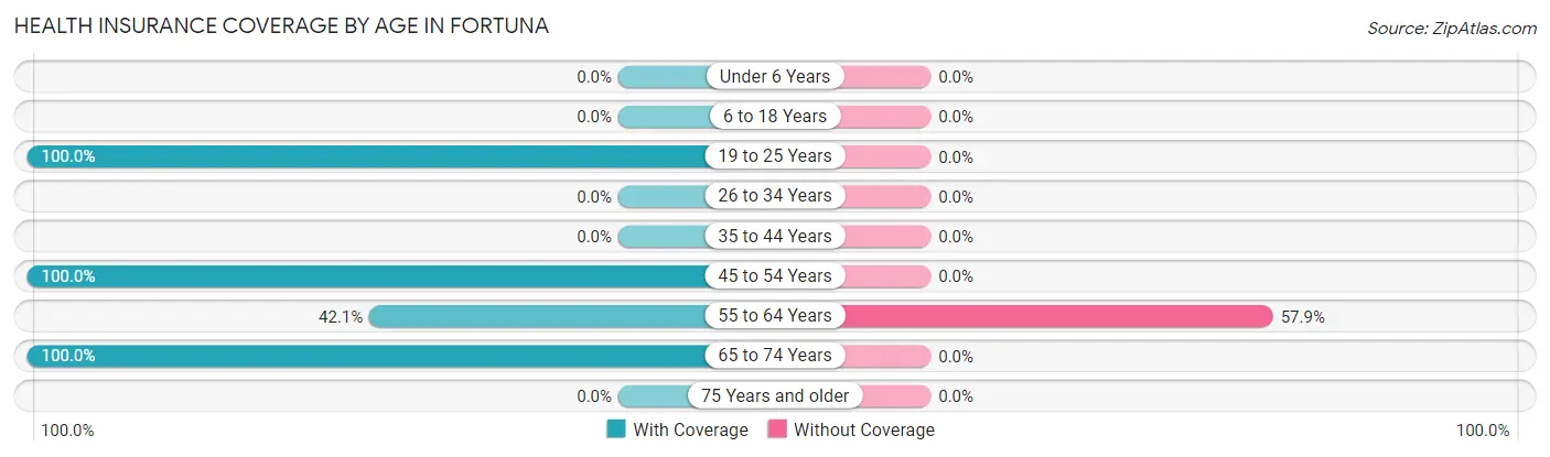 Health Insurance Coverage by Age in Fortuna