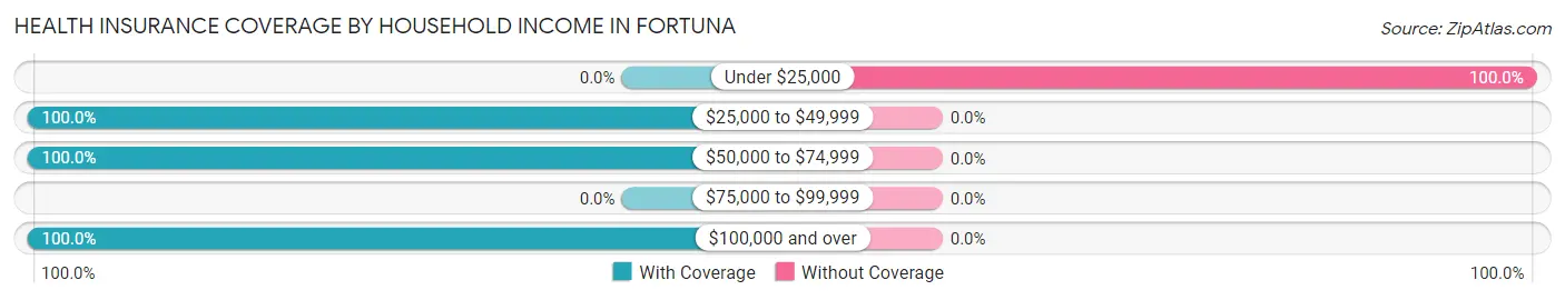 Health Insurance Coverage by Household Income in Fortuna