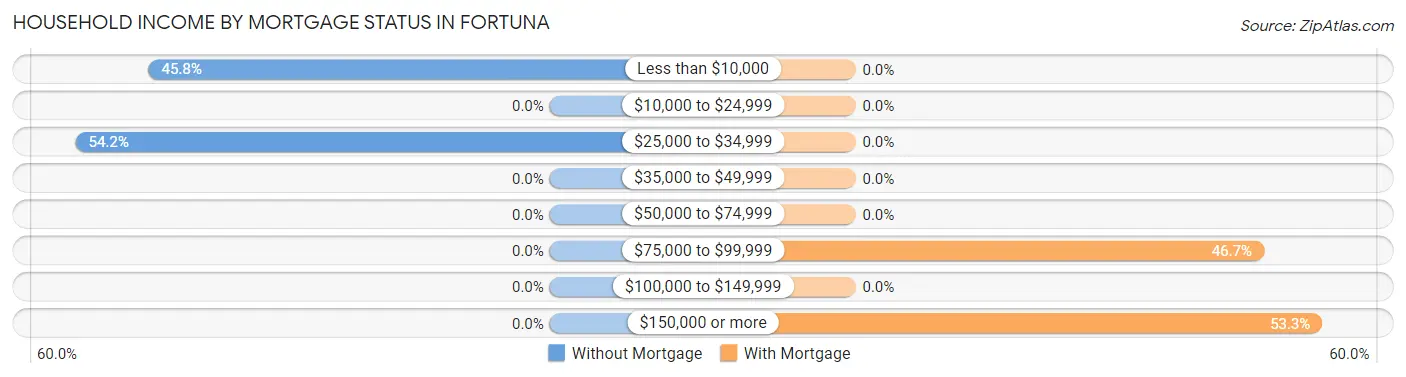 Household Income by Mortgage Status in Fortuna