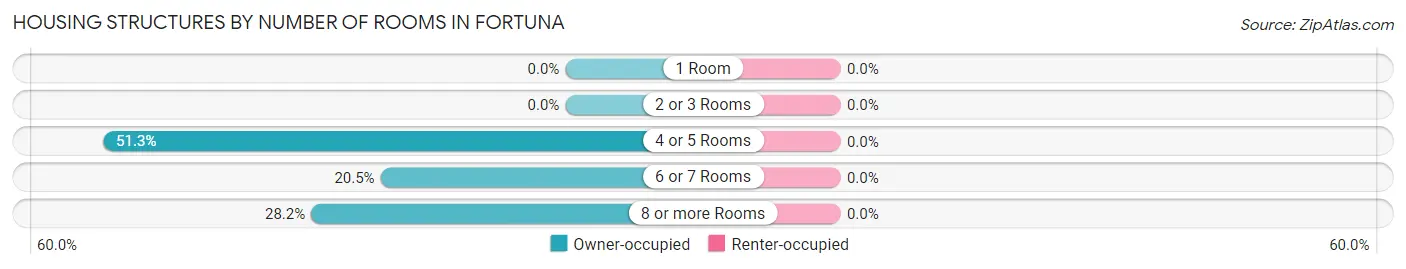 Housing Structures by Number of Rooms in Fortuna