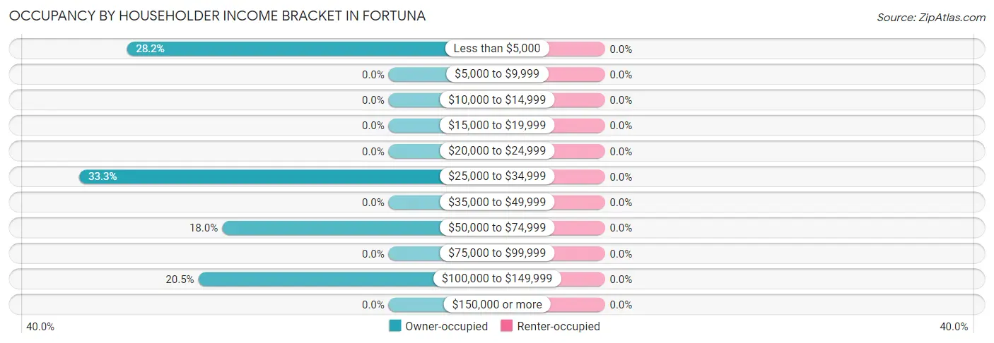 Occupancy by Householder Income Bracket in Fortuna