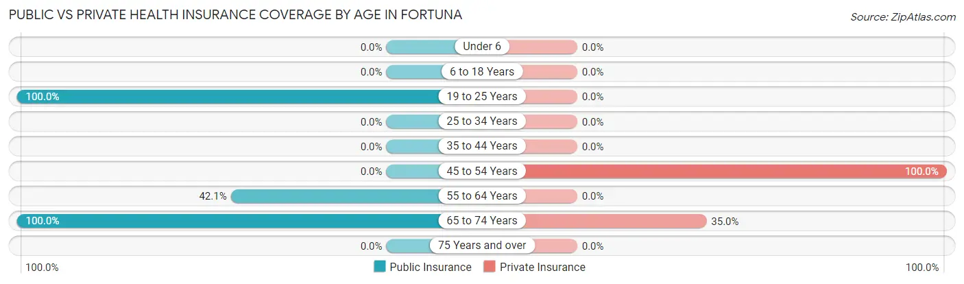 Public vs Private Health Insurance Coverage by Age in Fortuna