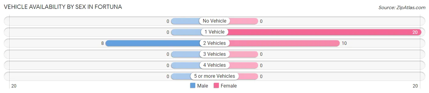 Vehicle Availability by Sex in Fortuna