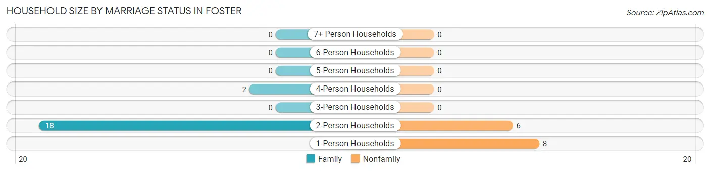 Household Size by Marriage Status in Foster
