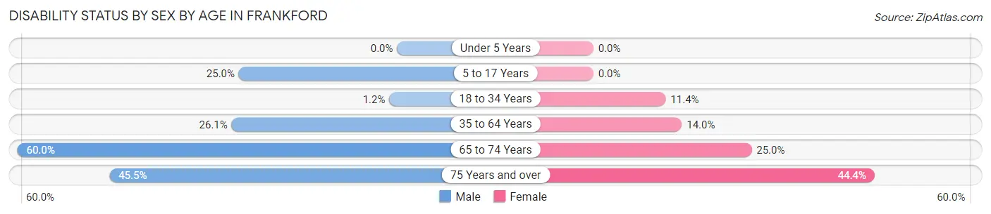 Disability Status by Sex by Age in Frankford