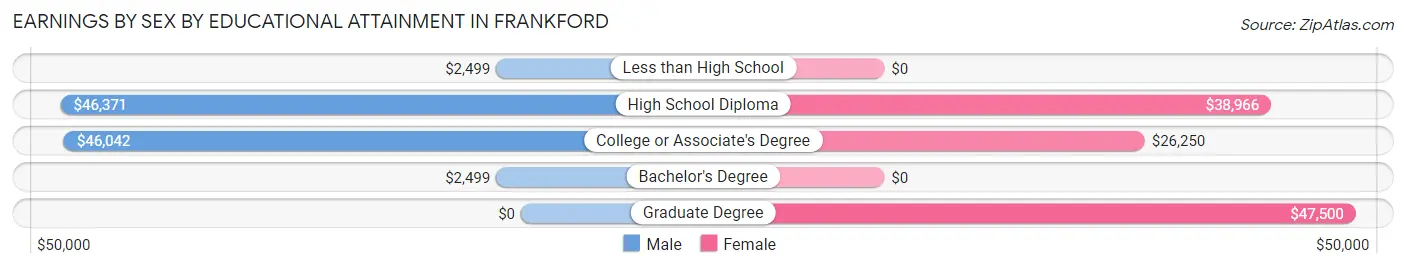 Earnings by Sex by Educational Attainment in Frankford