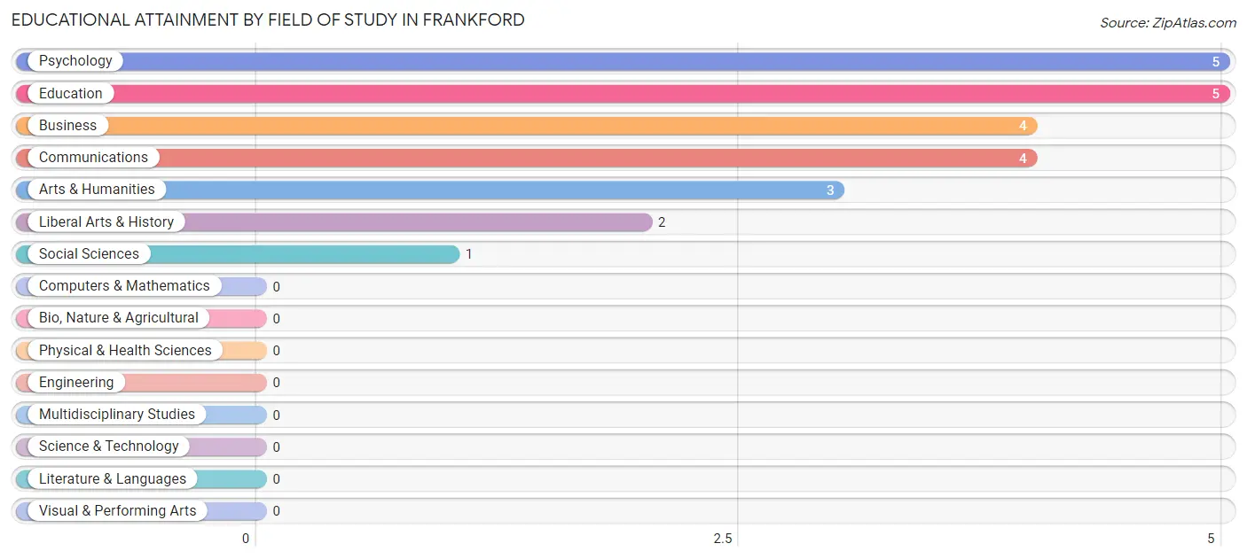 Educational Attainment by Field of Study in Frankford