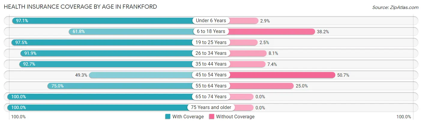 Health Insurance Coverage by Age in Frankford