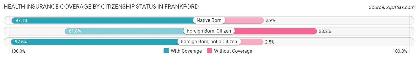 Health Insurance Coverage by Citizenship Status in Frankford