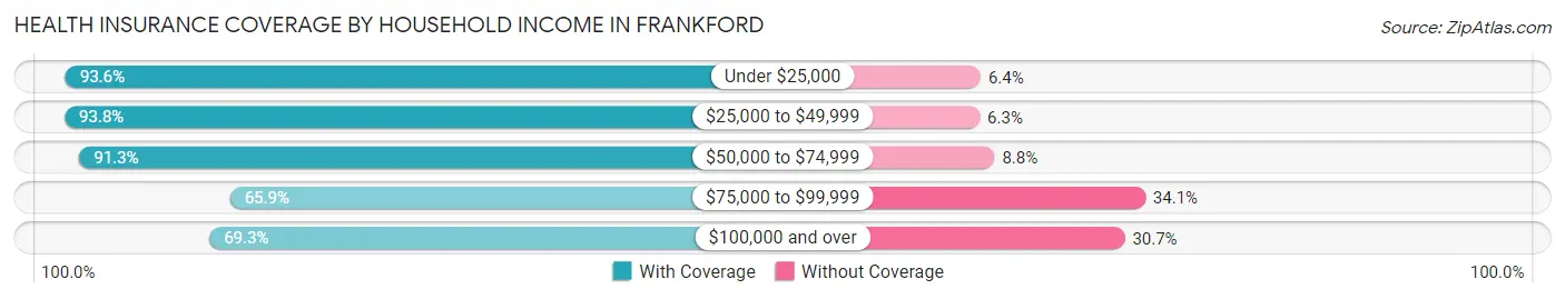 Health Insurance Coverage by Household Income in Frankford