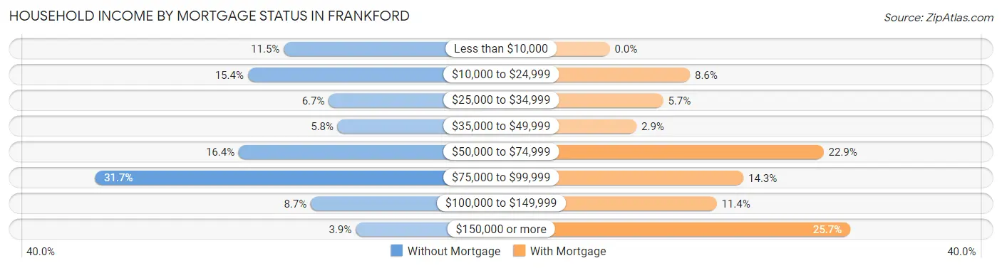 Household Income by Mortgage Status in Frankford