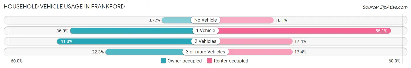 Household Vehicle Usage in Frankford