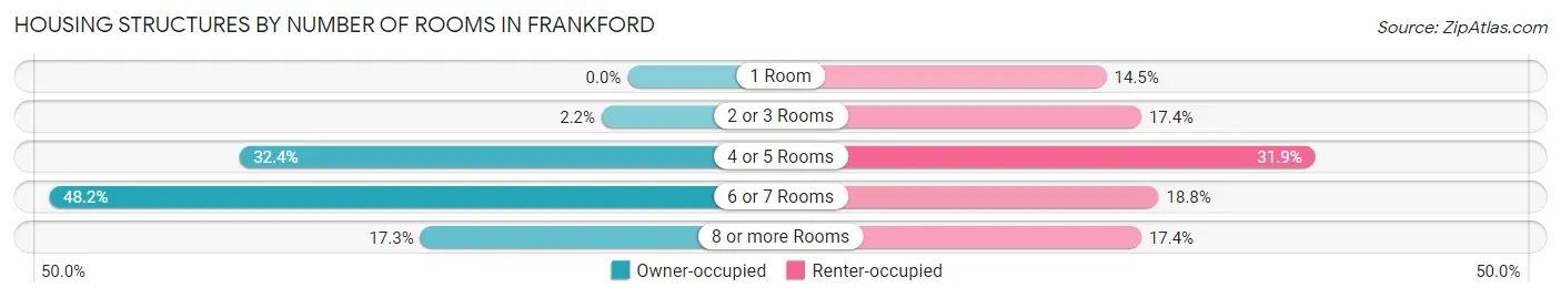 Housing Structures by Number of Rooms in Frankford