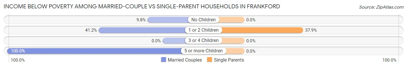 Income Below Poverty Among Married-Couple vs Single-Parent Households in Frankford