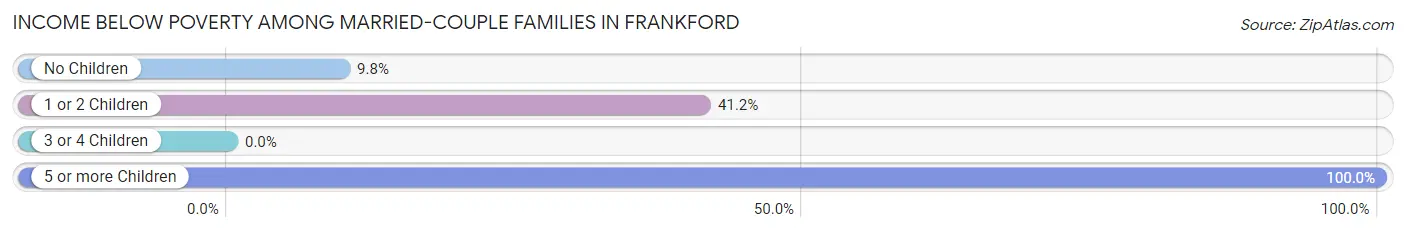 Income Below Poverty Among Married-Couple Families in Frankford