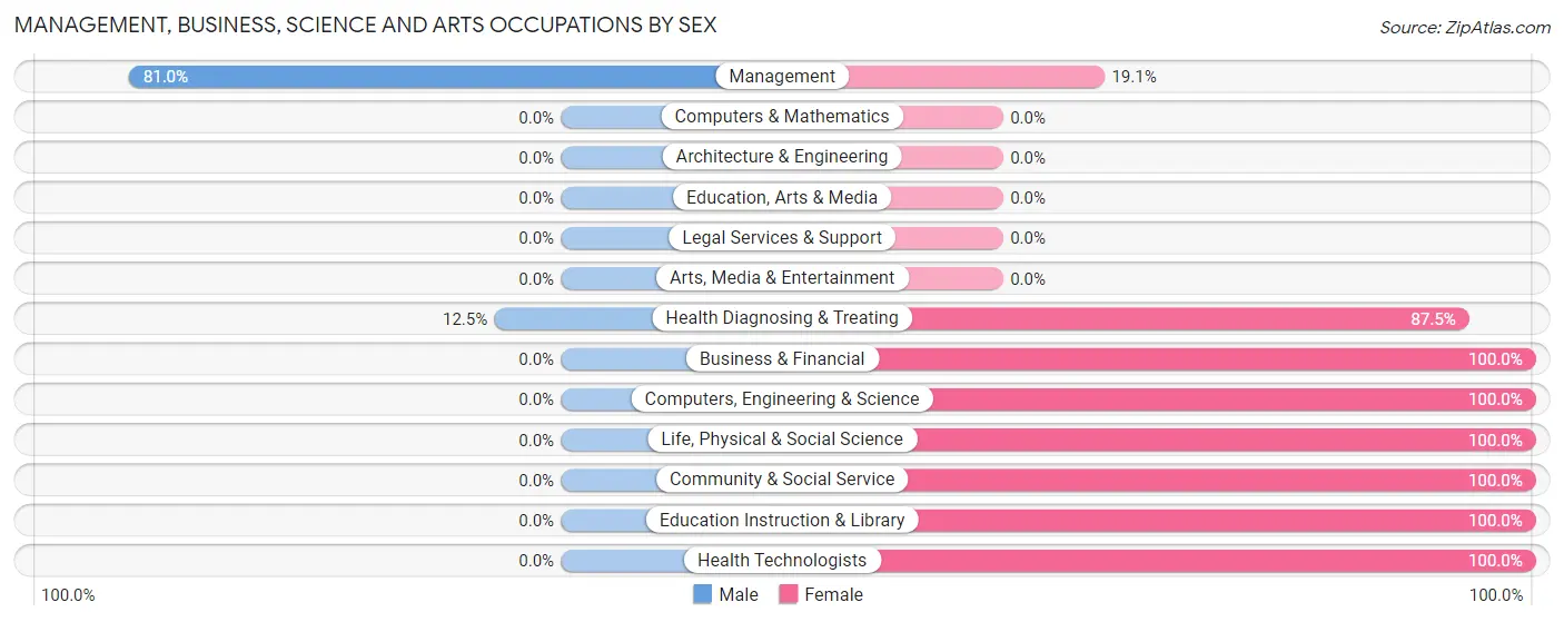 Management, Business, Science and Arts Occupations by Sex in Frankford