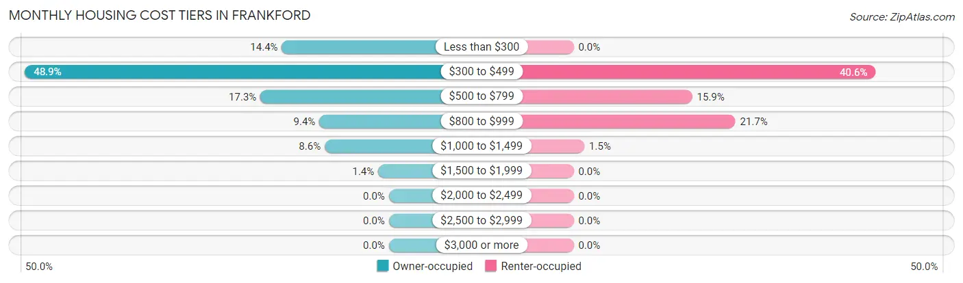 Monthly Housing Cost Tiers in Frankford