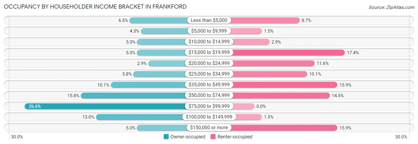 Occupancy by Householder Income Bracket in Frankford