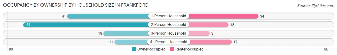 Occupancy by Ownership by Household Size in Frankford